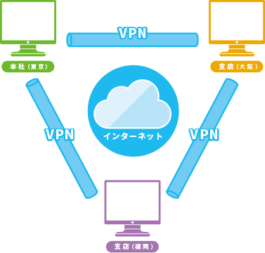拠点間VPN